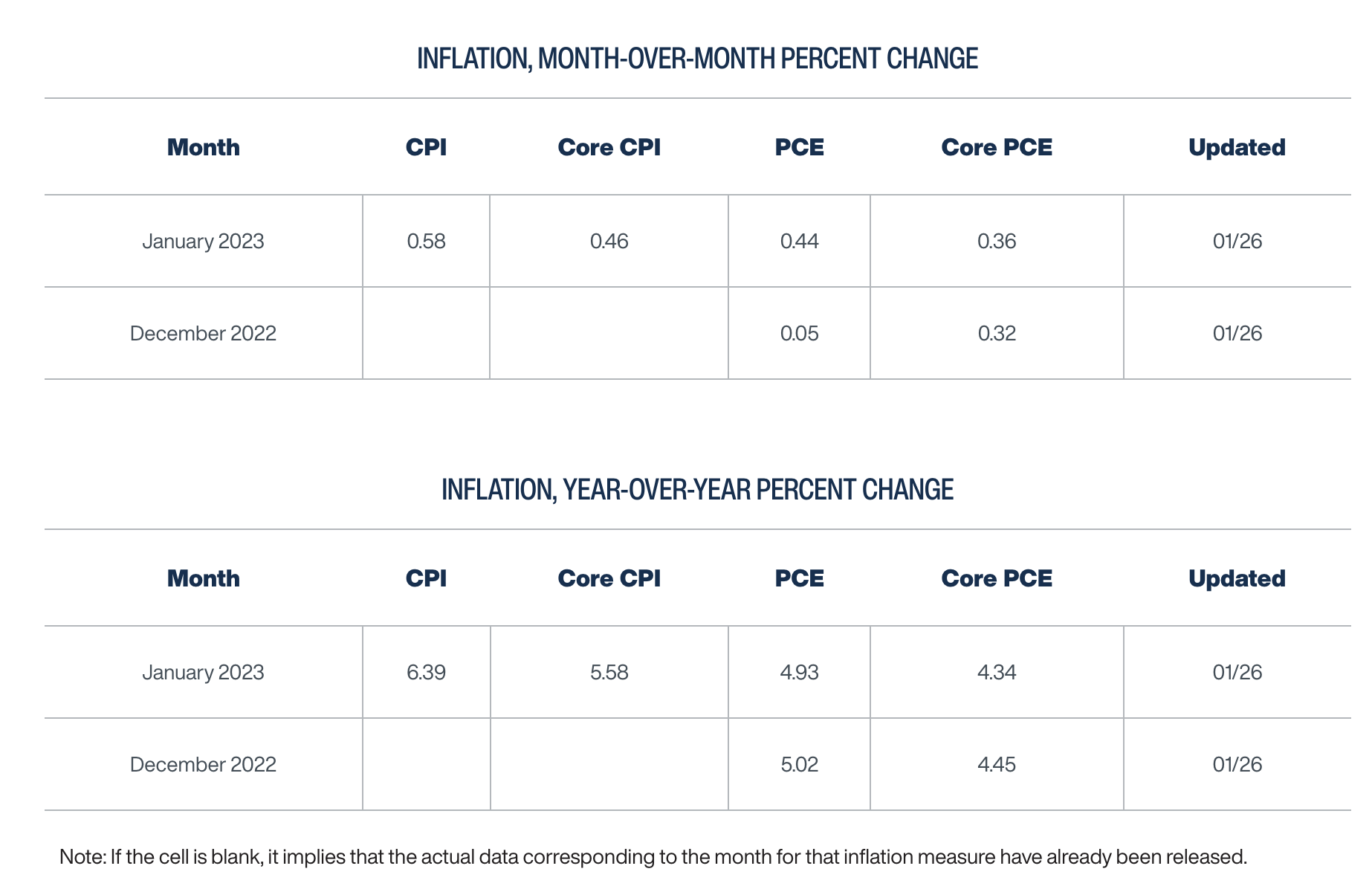 Cleveland Fed’s inflation Nowcast model